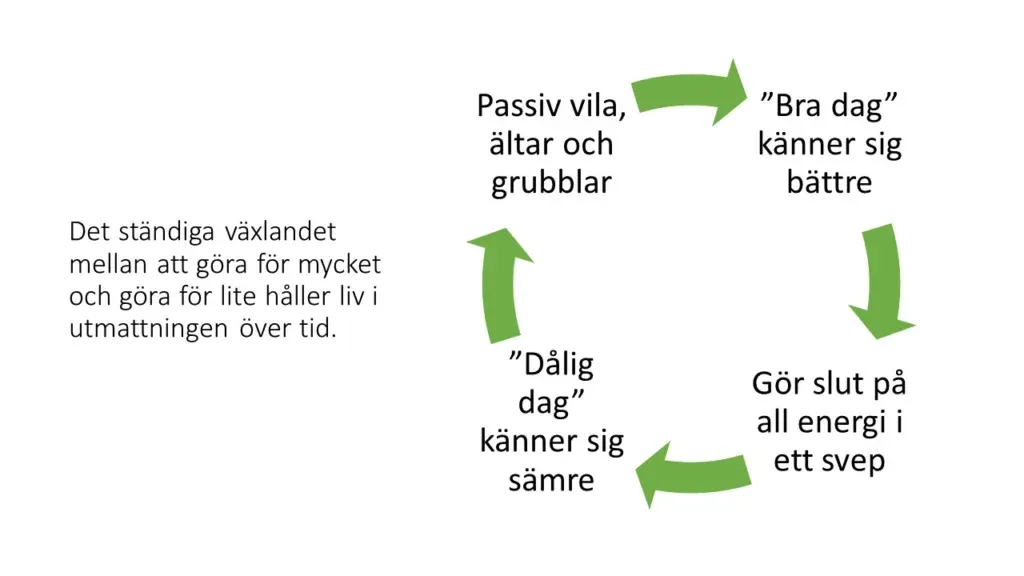 Ond cirkel med växlande av för mycket och för lite aktivitet